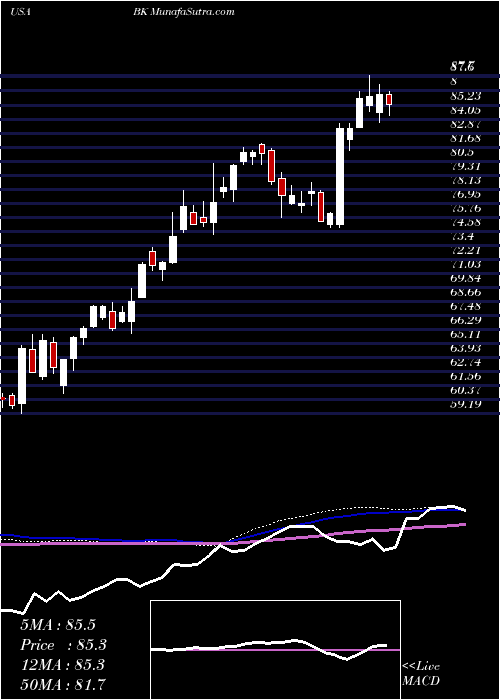  weekly chart BankNew