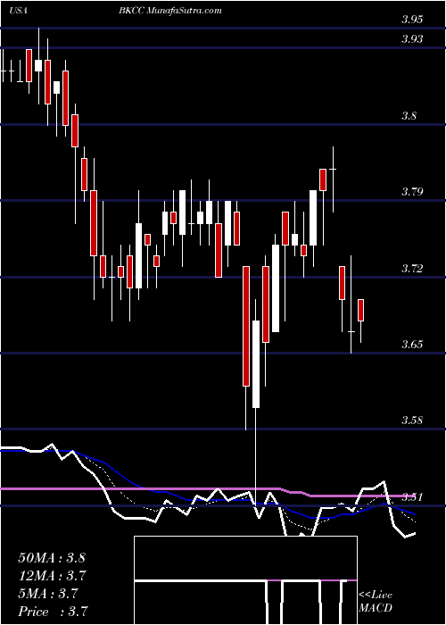  Daily chart BlackrockCapital
