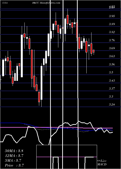  weekly chart BlackrockCapital