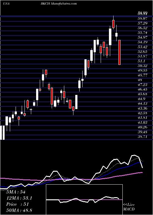  Daily chart AdvisorsharesSabretooth