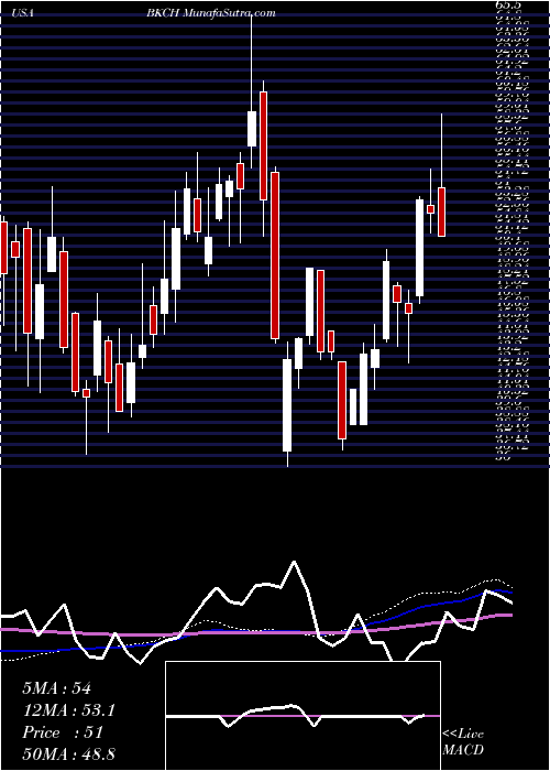  weekly chart AdvisorsharesSabretooth