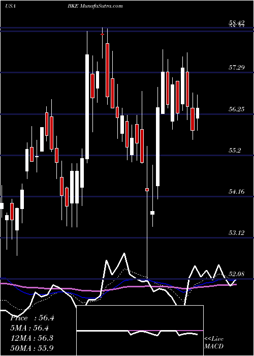  Daily chart BuckleInc