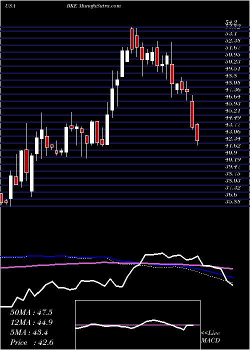  weekly chart BuckleInc