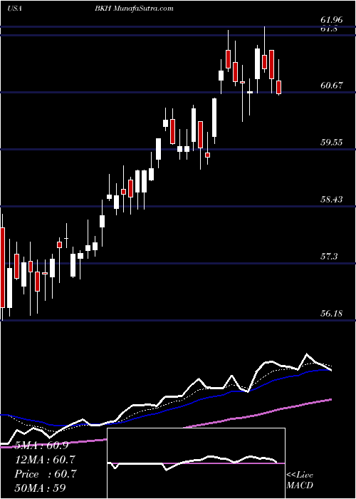  Daily chart BlackHills