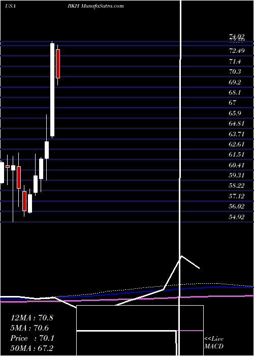  monthly chart BlackHills