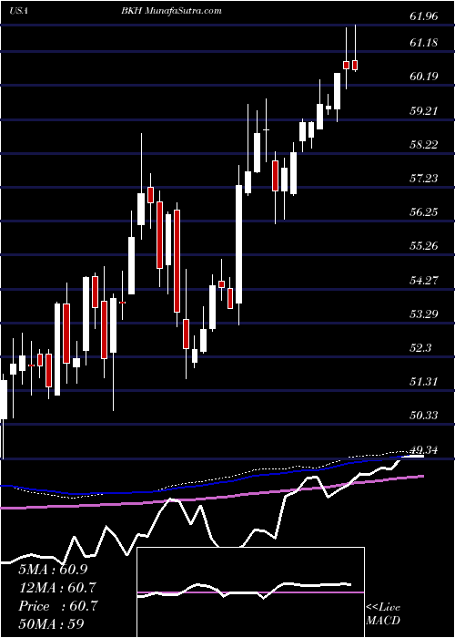  weekly chart BlackHills