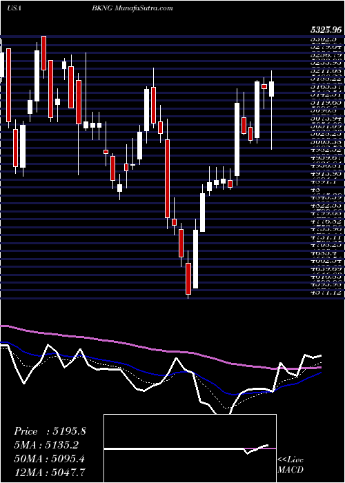  Daily chart Booking Holdings Inc.