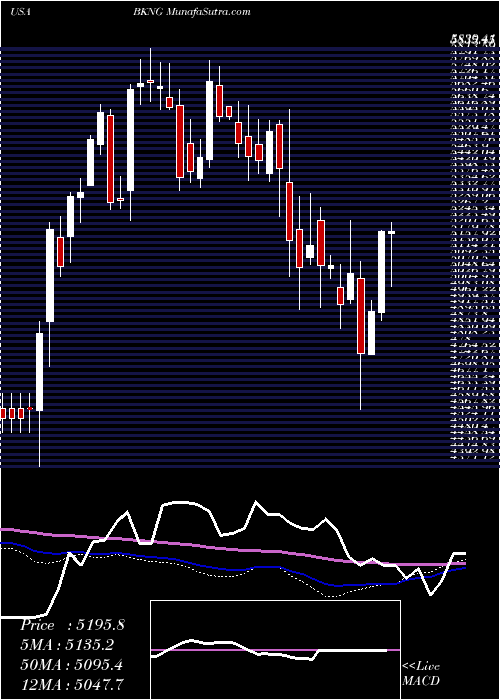  weekly chart BookingHoldings