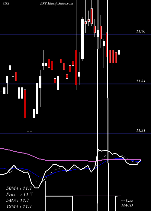  Daily chart BlackrockIncome