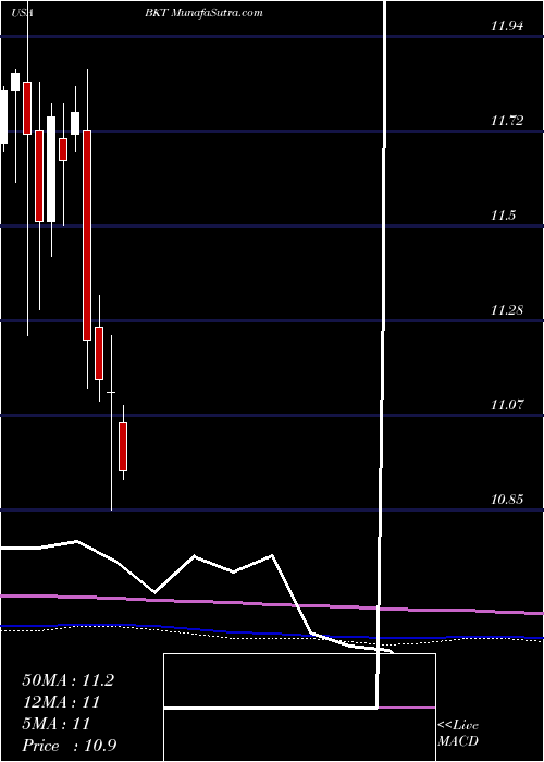  monthly chart BlackrockIncome
