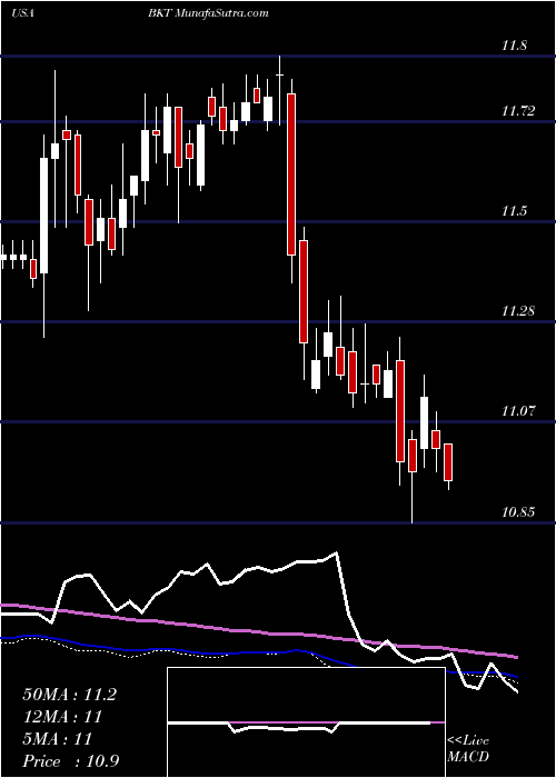  weekly chart BlackrockIncome