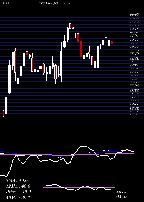  weekly chart BankunitedInc