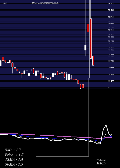  Daily chart BioKey