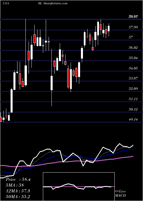  Daily chart BlacklineInc