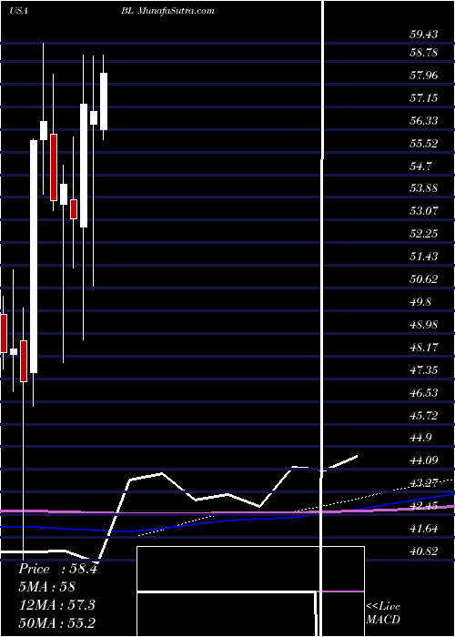  monthly chart BlacklineInc