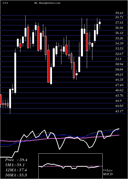  weekly chart BlacklineInc