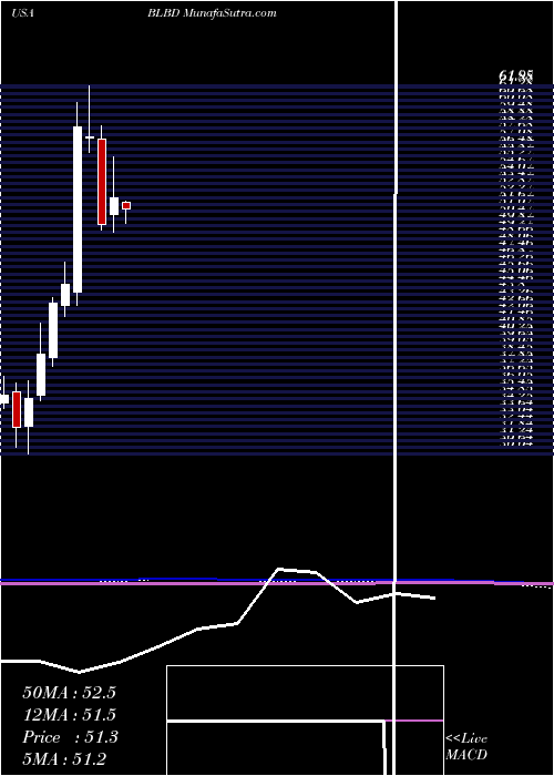  monthly chart BlueBird