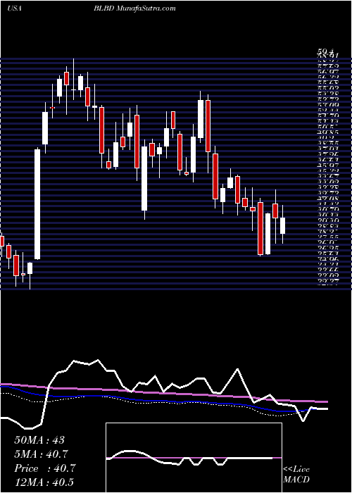  weekly chart BlueBird