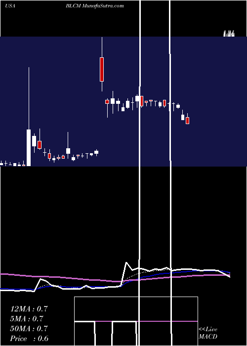  Daily chart BellicumPharmaceuticals