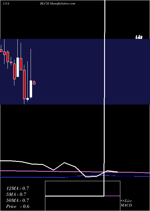  monthly chart BellicumPharmaceuticals
