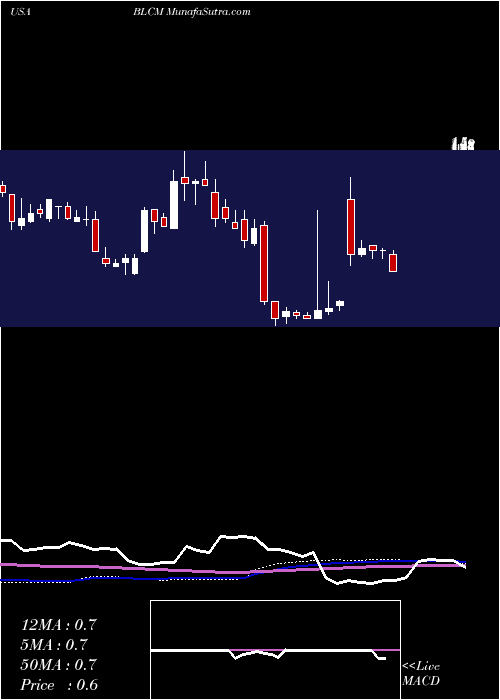  weekly chart BellicumPharmaceuticals