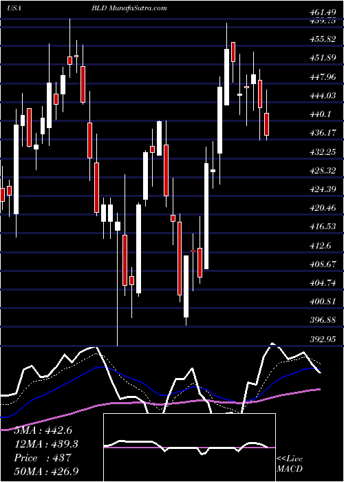  Daily chart TopBuild Corp.