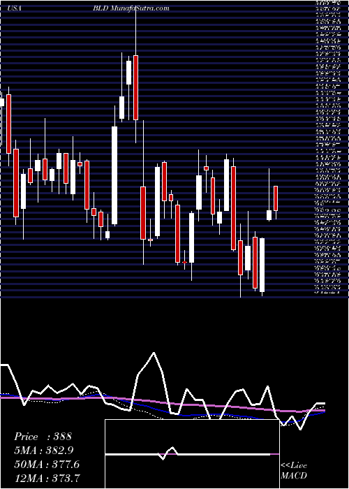  weekly chart TopbuildCorp