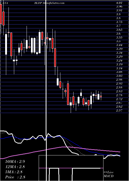  Daily chart Ballard Power Systems, Inc.