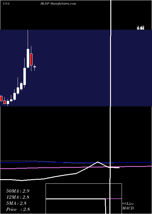  monthly chart BallardPower