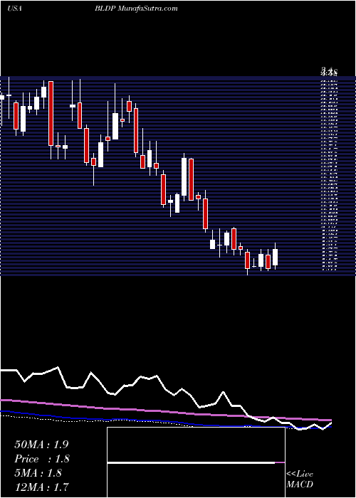  weekly chart BallardPower