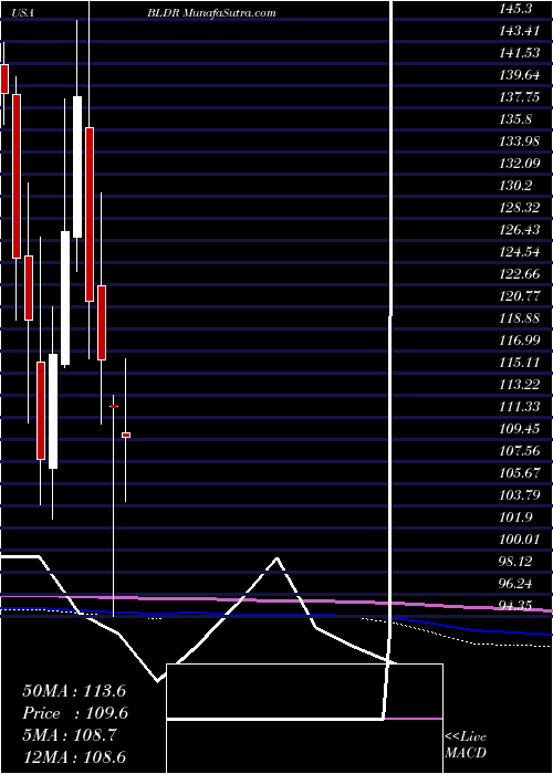  monthly chart BuildersFirstsource