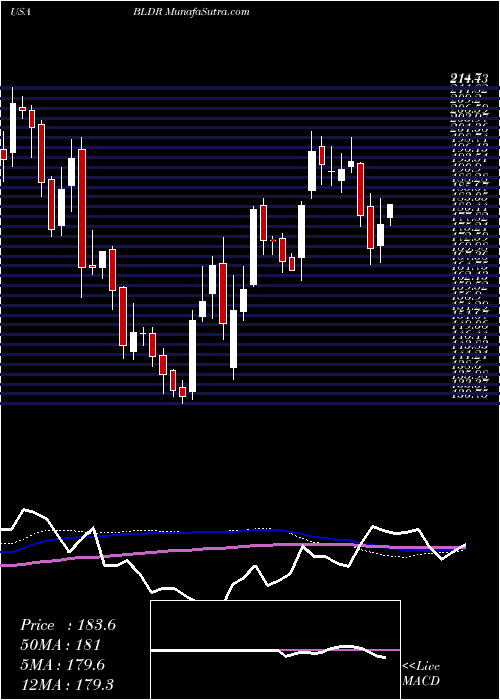  weekly chart BuildersFirstsource