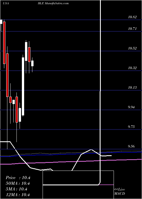  monthly chart BlackrockMunicipal