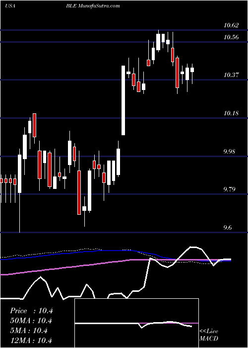  weekly chart BlackrockMunicipal