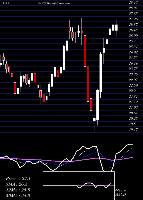  Daily chart BiolifeSolutions