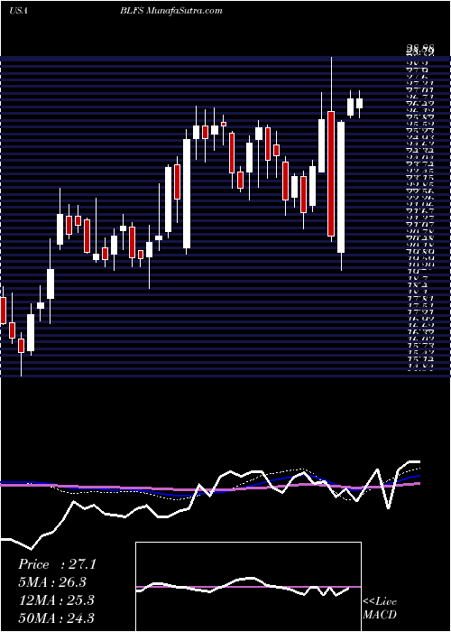  weekly chart BiolifeSolutions