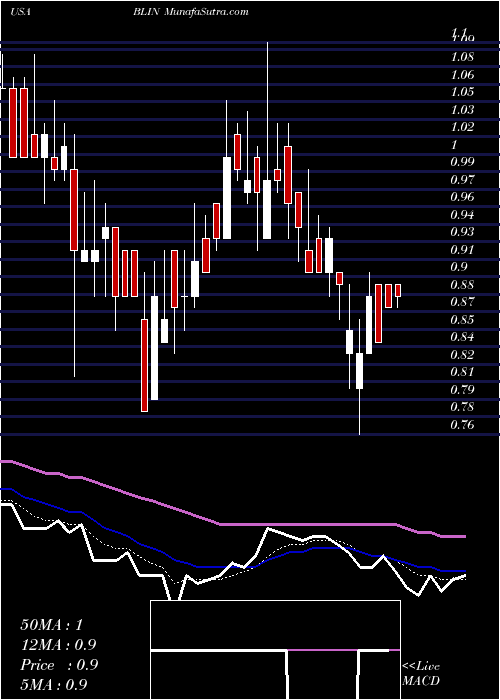  Daily chart BridgelineDigital