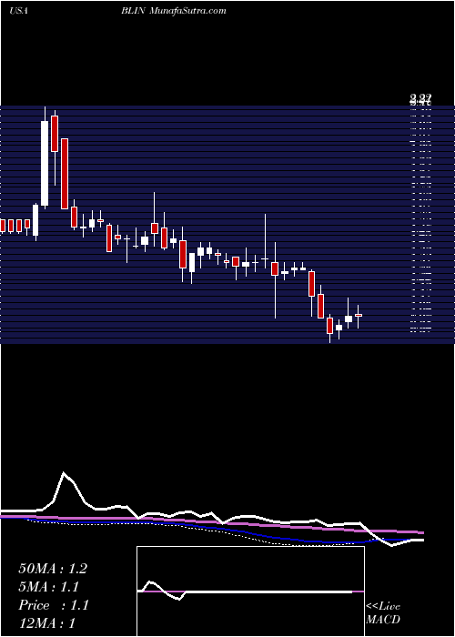  weekly chart BridgelineDigital