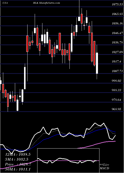  Daily chart BlackRock, Inc.