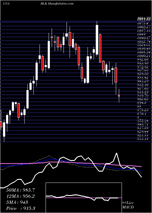  weekly chart BlackrockInc