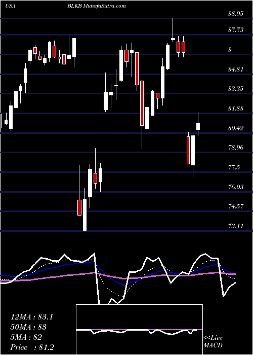  Daily chart BlackbaudInc