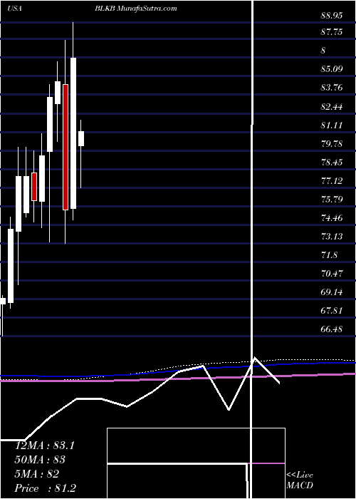  monthly chart BlackbaudInc