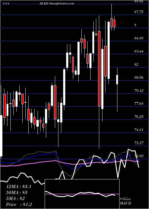  weekly chart BlackbaudInc