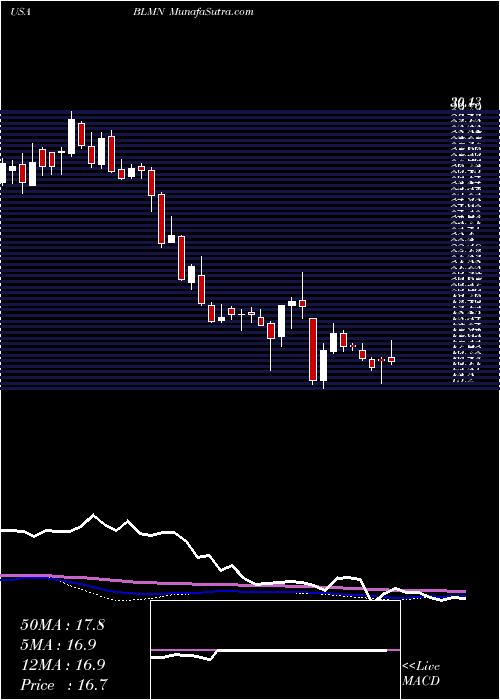  weekly chart BloominBrands