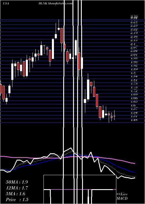  Daily chart BlinkCharging