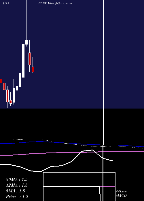 monthly chart BlinkCharging