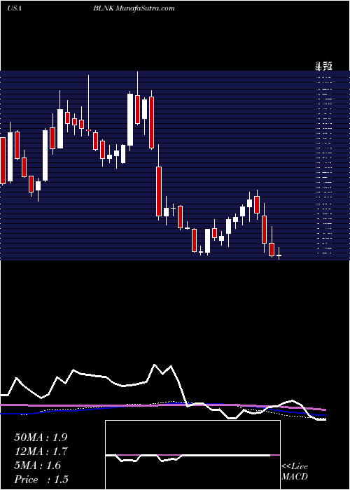  weekly chart BlinkCharging