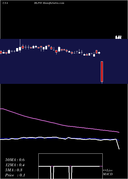  Daily chart BellerophonTherapeutics