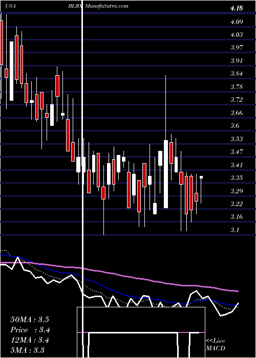  Daily chart Biolinerx