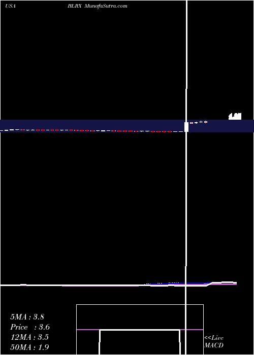  weekly chart Biolinerx